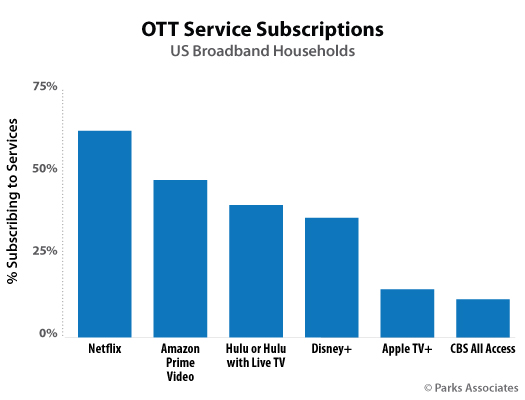 Parks Associates' OTT Video Market Tracker notes  Prime Video and NFL  landmark content rights deal to boost adoption beyond 47% of US broadband  households