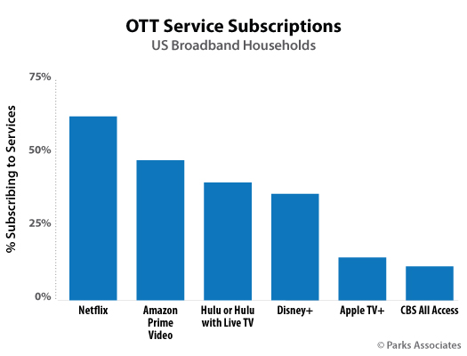 Parks Associates' OTT Video Market Tracker notes  Prime