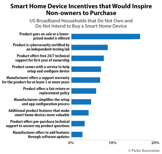 Incentives to Drive Smart Home Consumer Purchases - Parks Associates