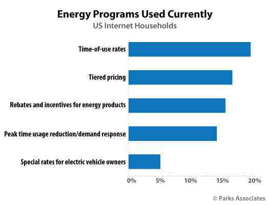 Parks Associates smart energy research