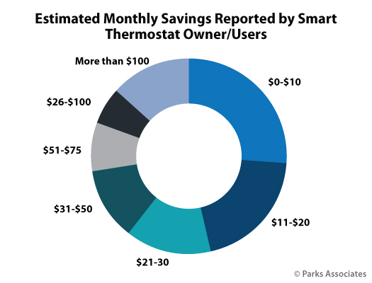 consumers-report-saving-49-a-month-on-electricity-on-average-because