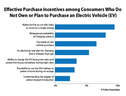 Parks Associates - purchase incentives for EVs and electric cars