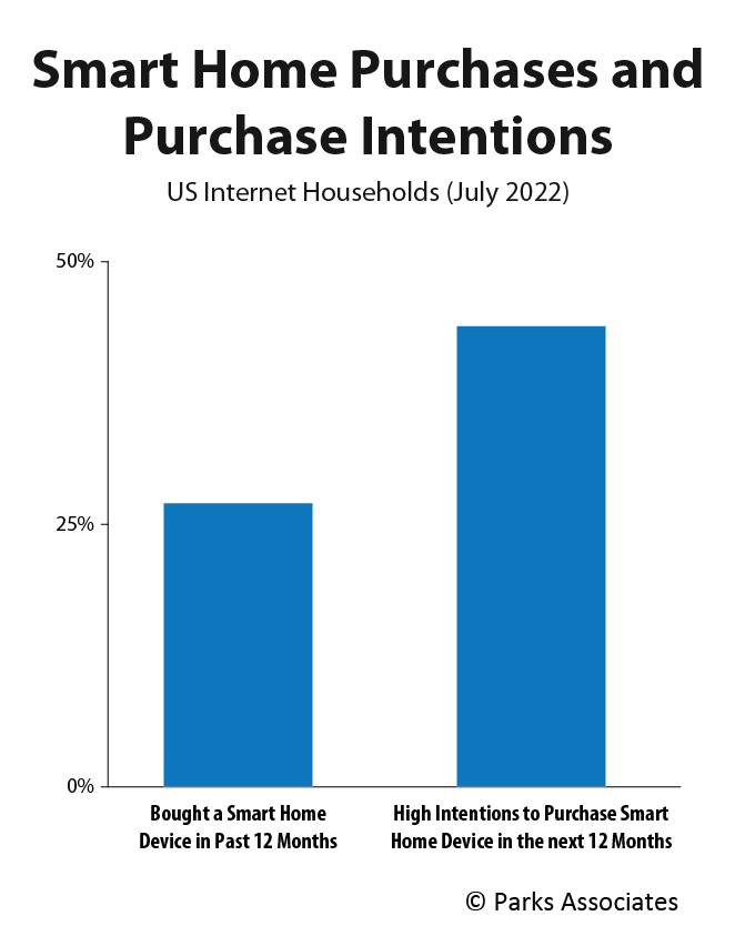 Parks Associates: Almost 50% of Smart Home Devices Are Self-Installed, 2017-07-25