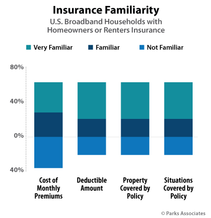 Parks Associates insurance research