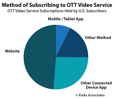 Connected Device Video Apps - Parks Associates research