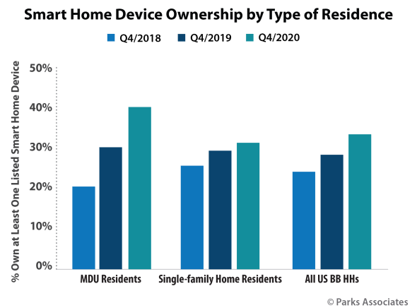 Smart Home and Broadband in MDUs, free research whitepaper download