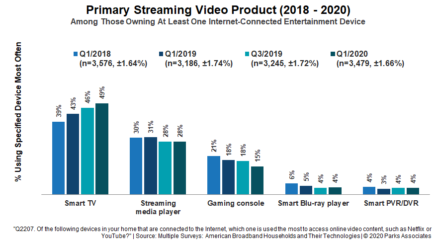 Parks Associates Streaming Device Preference Survey Data