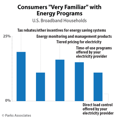 Consumer Familiarity With Cost Saving Energy Programs And Products At The Smart Energy Summit We Will Examine Strategies To Increase Consumer Awareness Of Solutions In Home And Iot