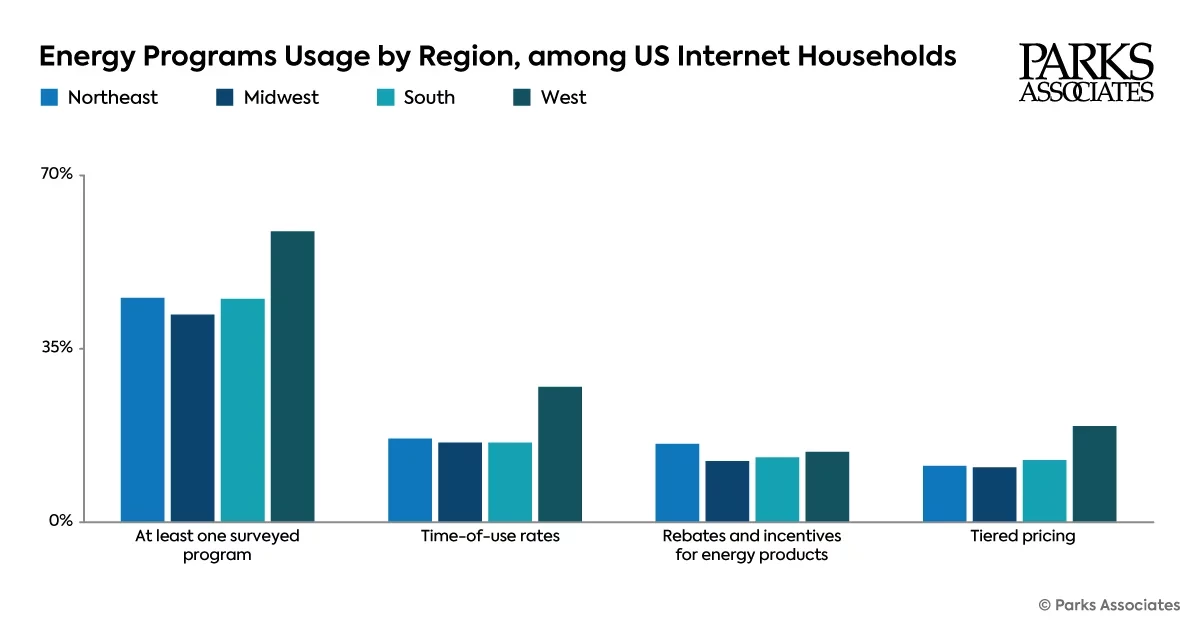 Energy Program Adoption in US