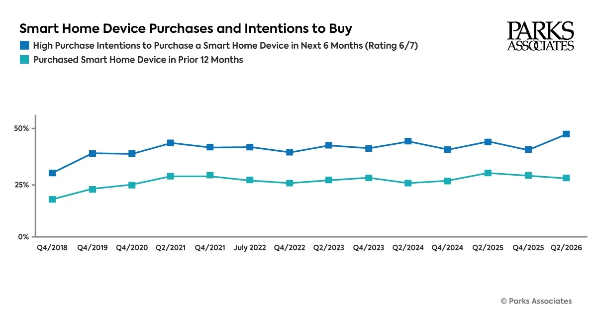 Smart Home Device Purchase Research