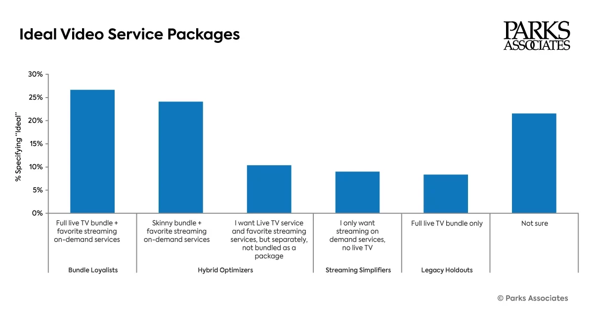 Consumer Preferences for Subscription Video Packages