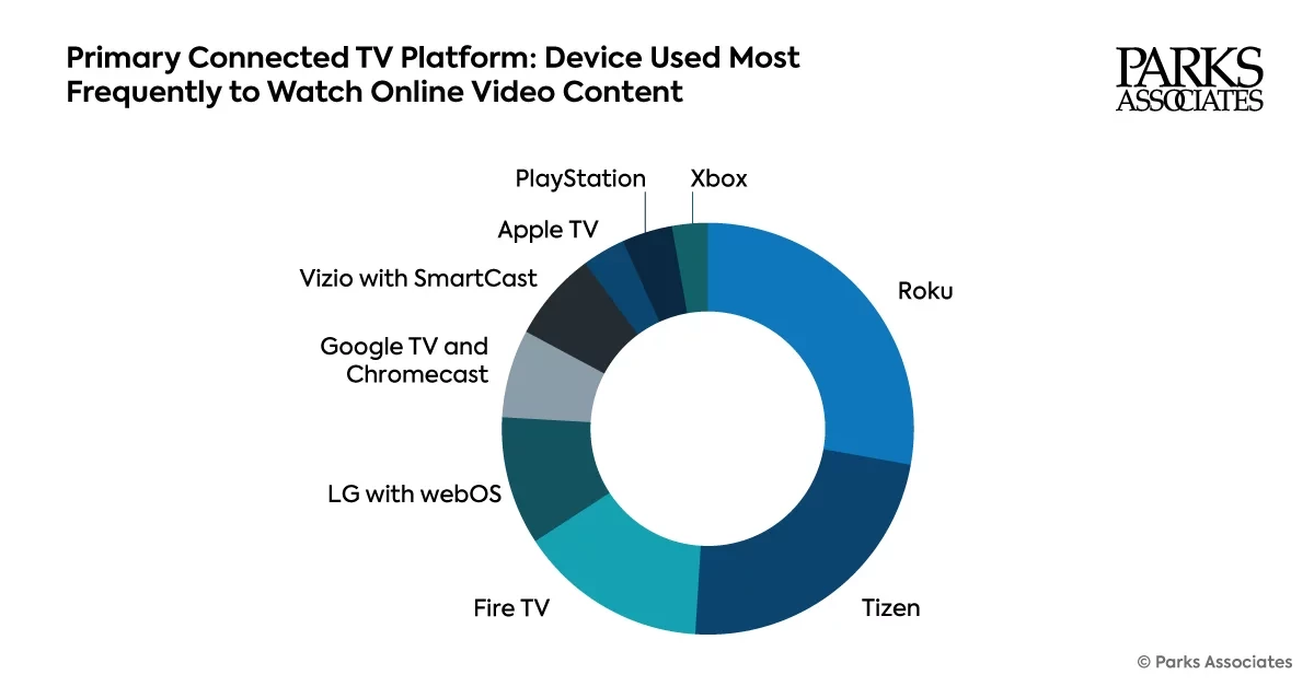 CTV OS market share by consumer survey