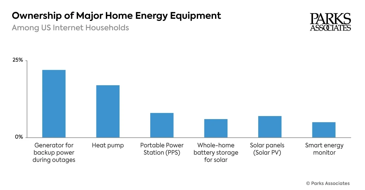 Home Energy Devices Adoption