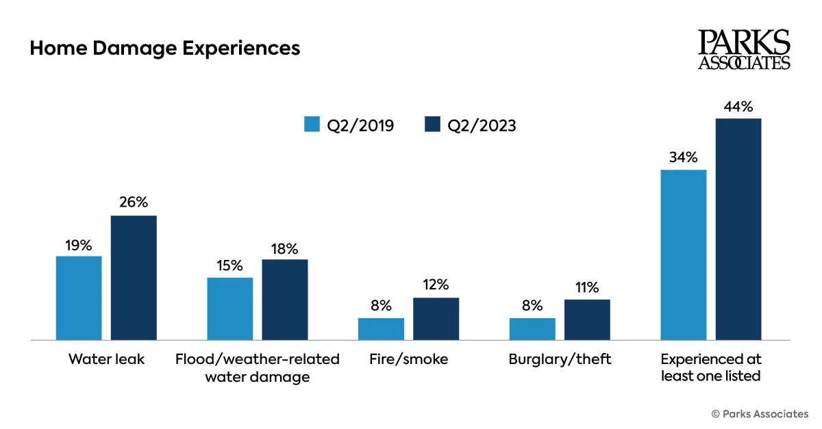 Home Damage Experiences US Households