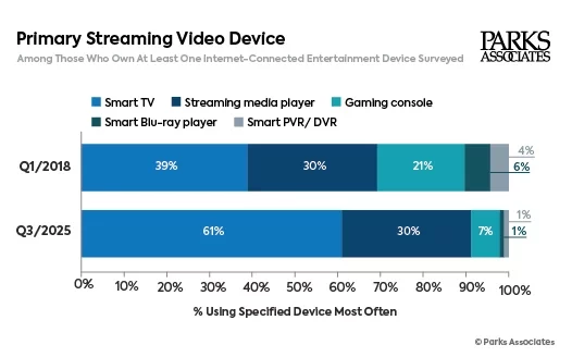 Streaming Video Device (CTV)