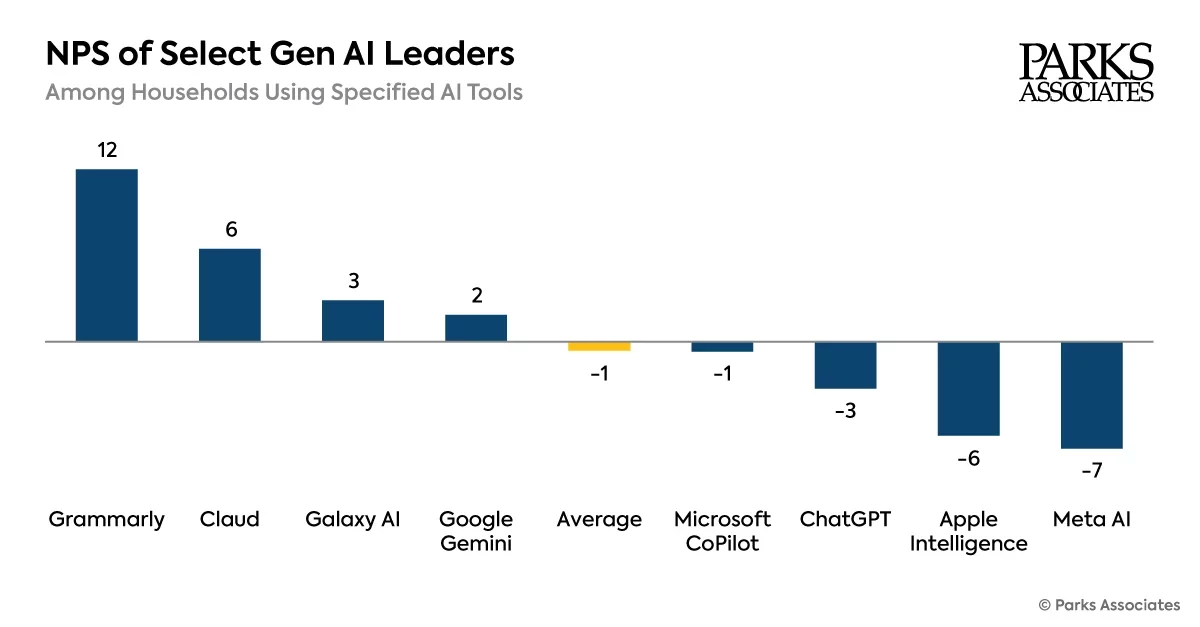 NPS of Gen AI Services - Parks Associates research