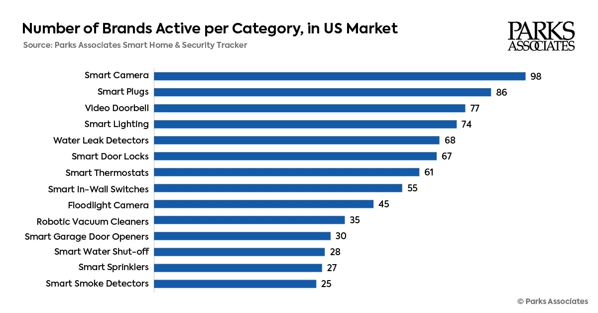 Active US Smart Home Brands