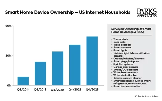 Parks Associates Smart Home Research