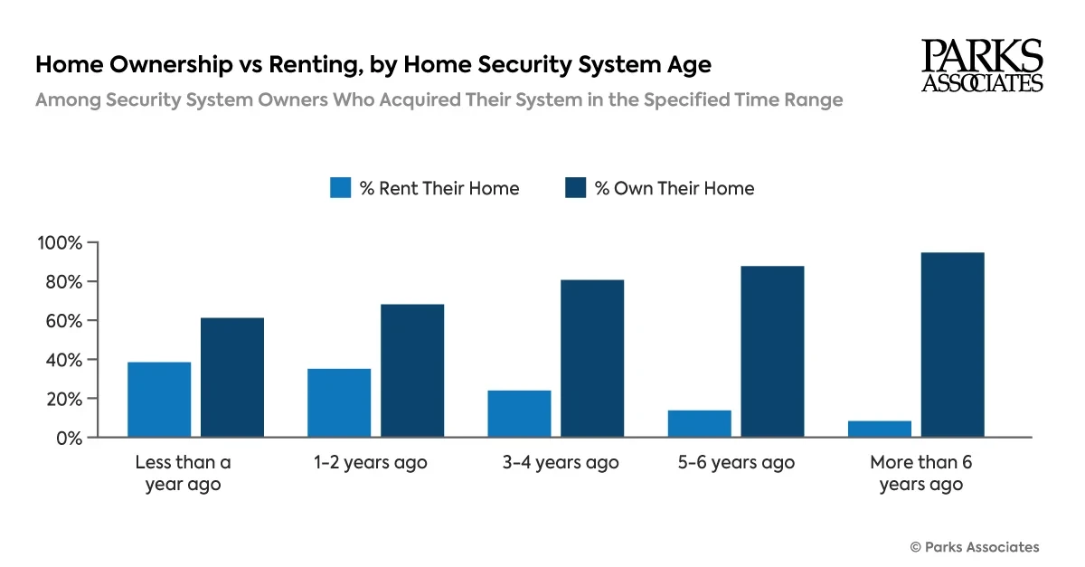 Security Systems and Renters