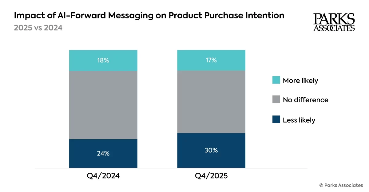 Impact of AI marketing messages on product sales