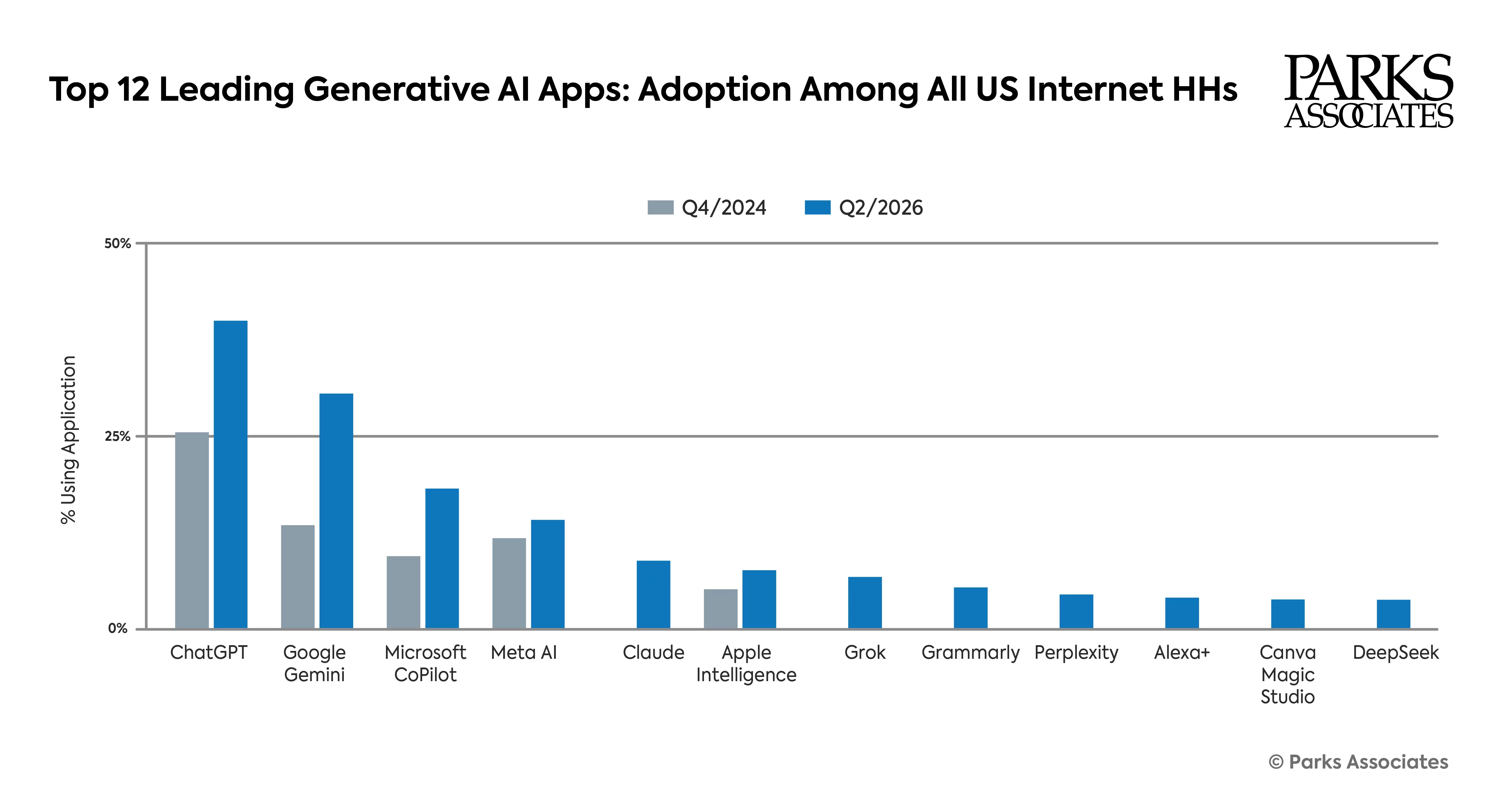 Gen AI App adoption