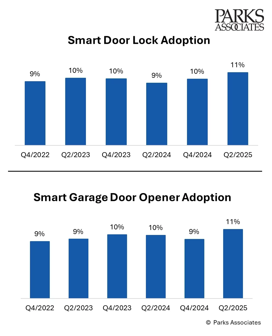 Smart Locks and Smart Garage Door Openers: Adoption