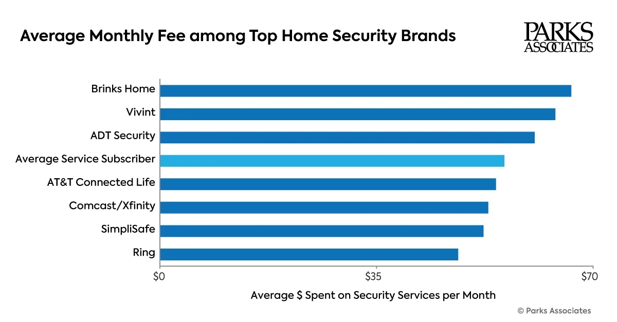Monthly Security Fees