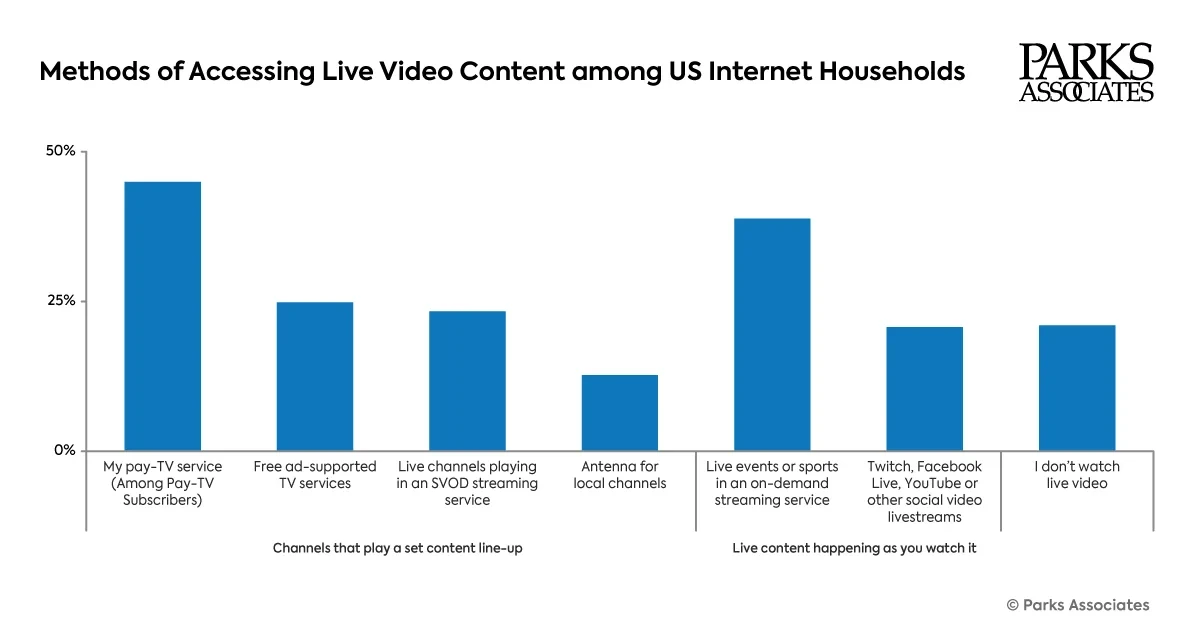 Live Video Viewing in US Households