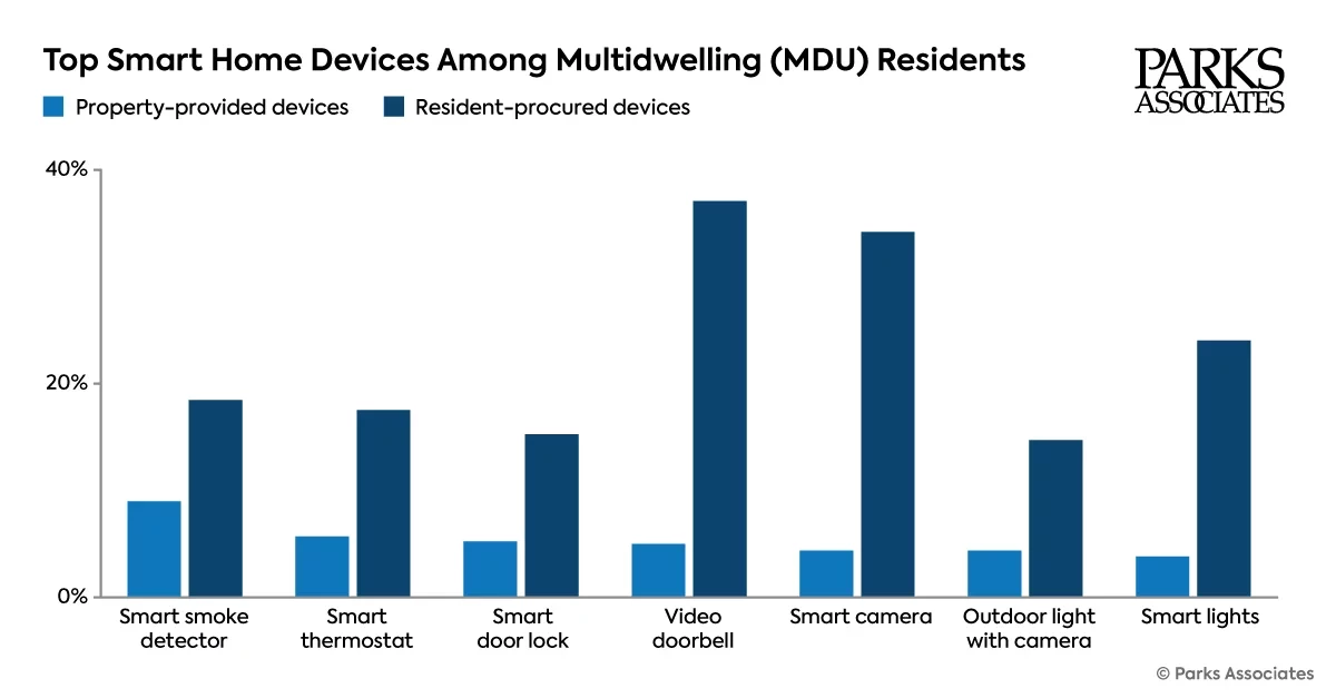 Smart Home MDU