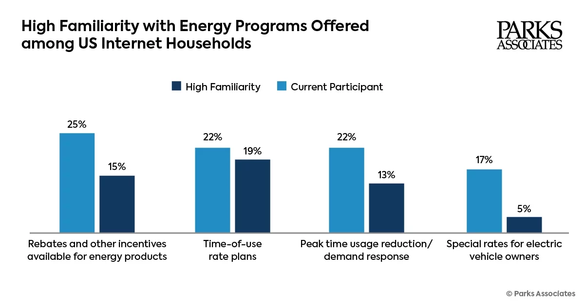 Consumer Familiarity with ENergy Programs