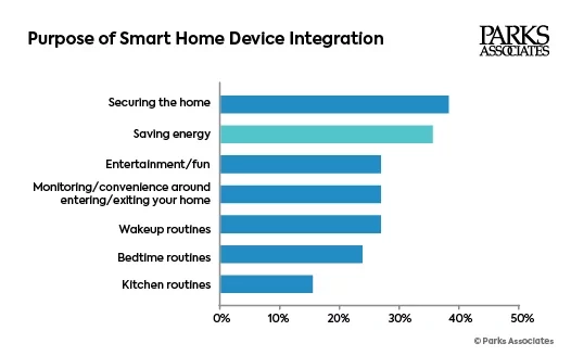 Smart Home Integration Consumer Research