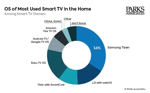 Smart TV OS