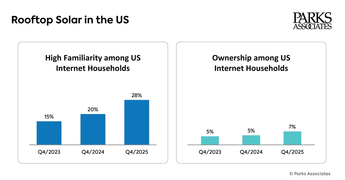 Solar Adoption in the US