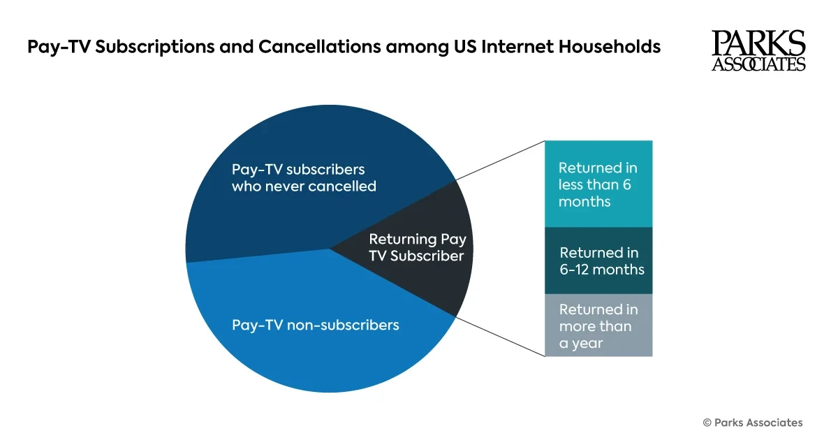 Pay-TV Subscribers cancelled and re-subscribed