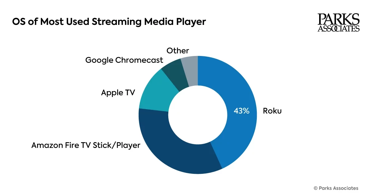 Video TV OS