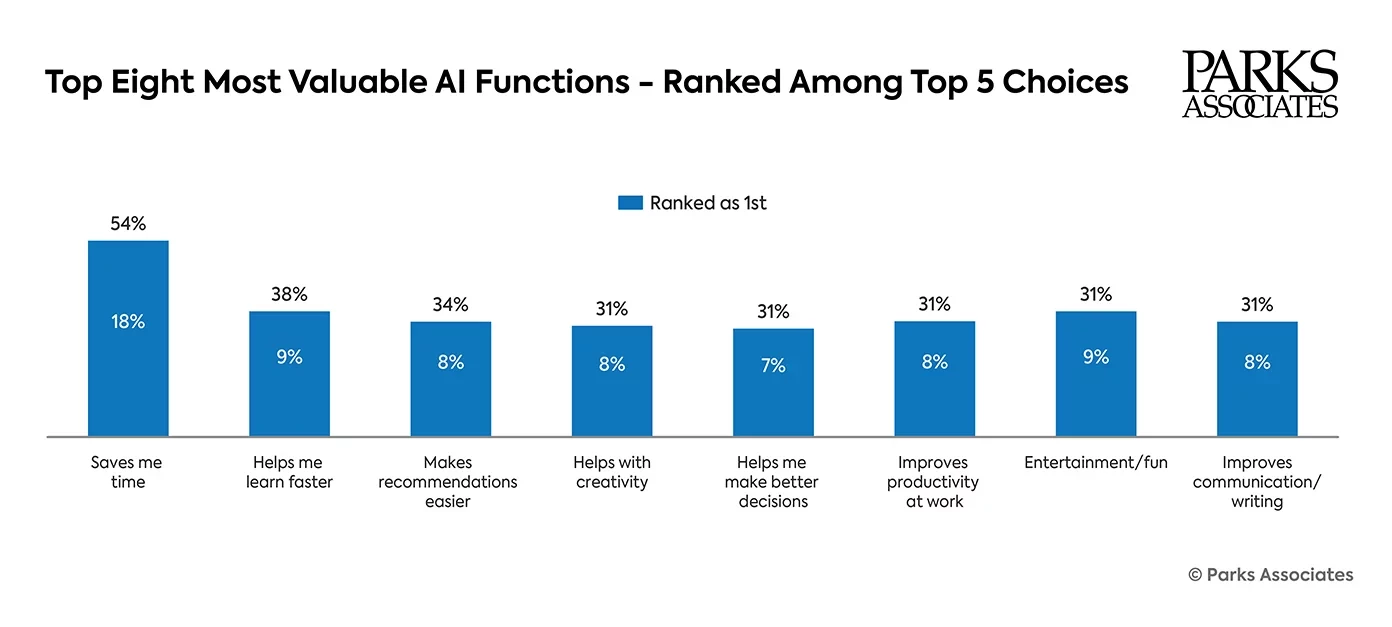 Top AI Benefits among AI Users