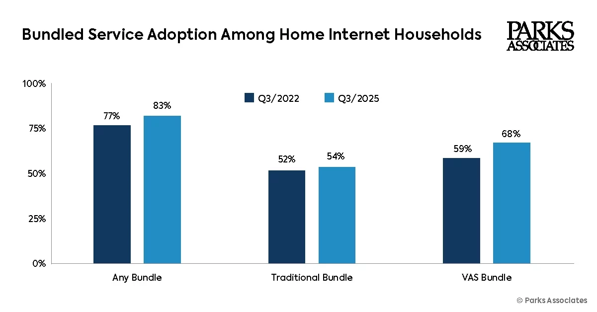 Bundled Services in US Households
