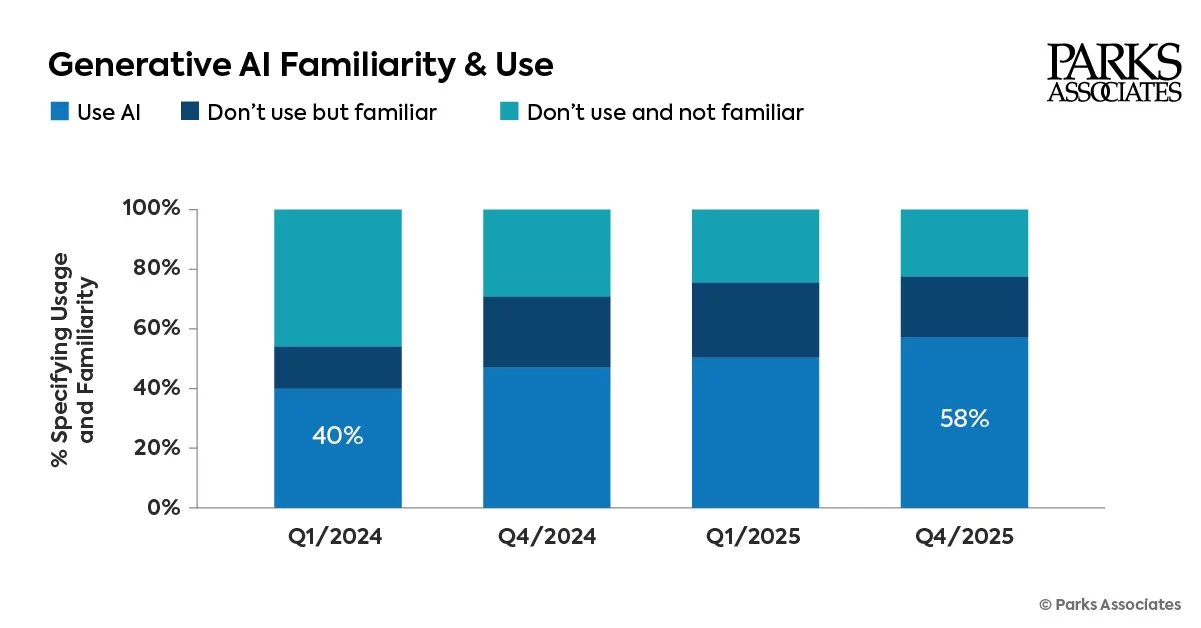 Gen AI Consumer Usage and Familiarity
