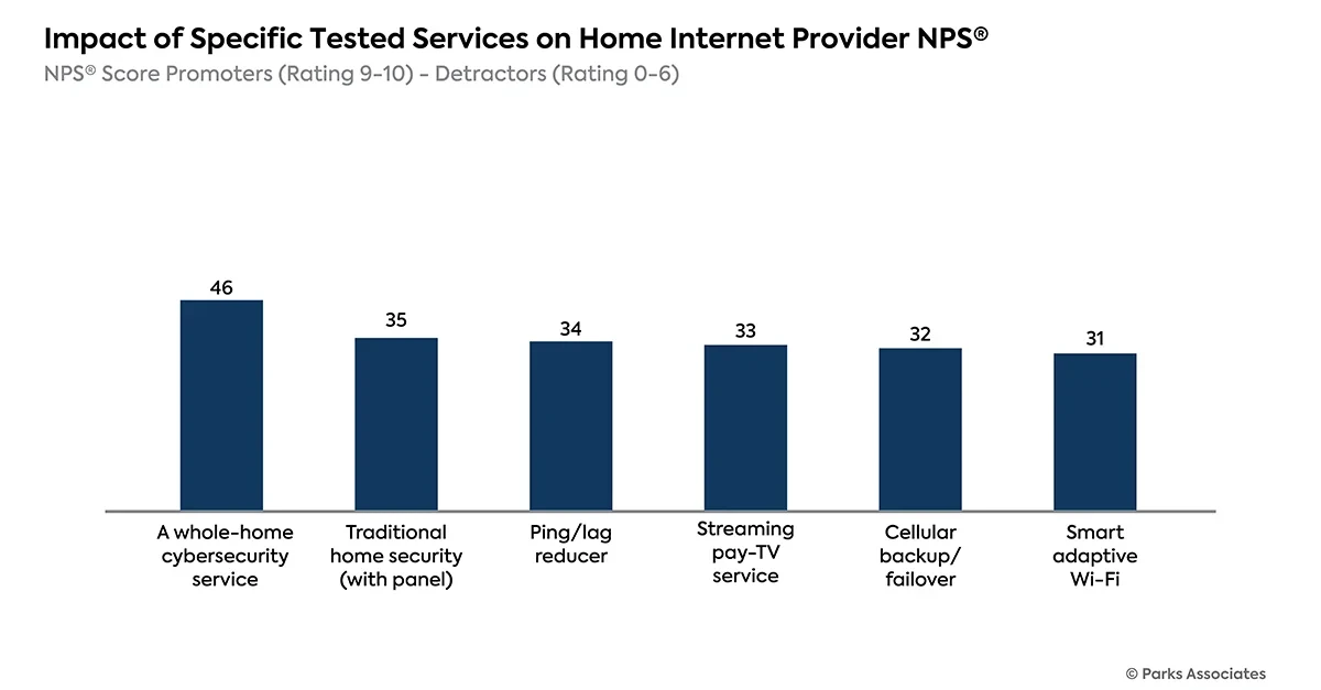 NPS scores on Internet Sevice Providers