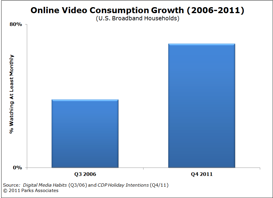 Digital Media Distribution: Market Update