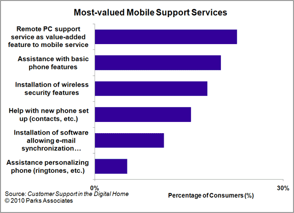 Enhancing Support to Mobile Devices