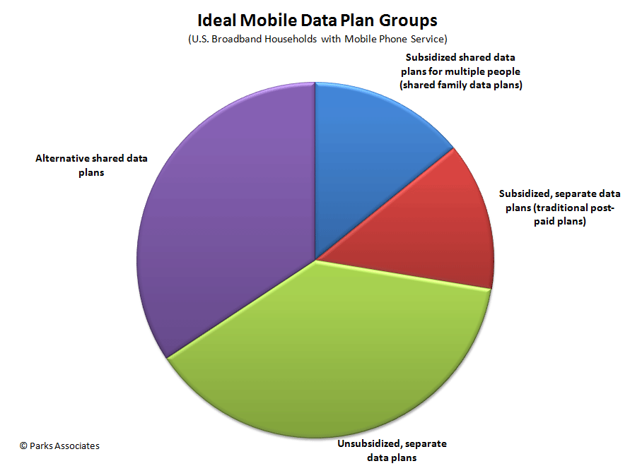 Smart Data Plans for Mobile Consumers