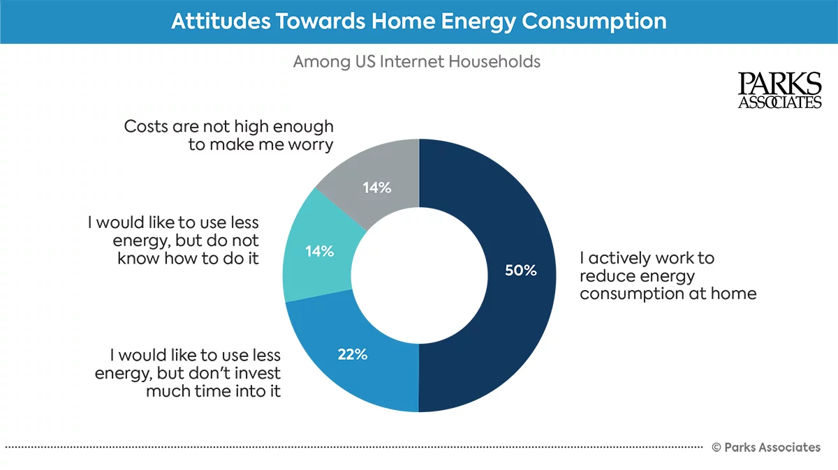 86% of Americans want to use less energy and save more on rising ...