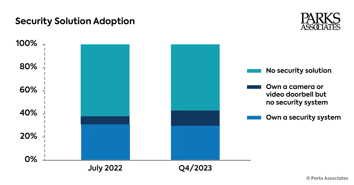 Parks Associates: 43% of US households own a security solution, and ...