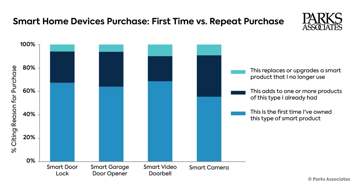 Parks Associates: New middle-market consumer segment represents 37% of ...