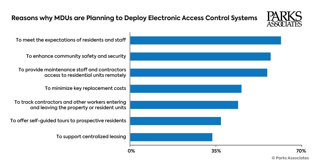 Picture of Multifamily properties are deploying electronic access control systems ...